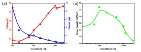 Triboelectric energy harvester의 output performance using extrinsic resistance; (a) 저항별 전압 및 전류 측정 (b) 저항별 power density 측정