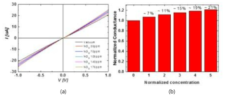 NO2 gas 주입에 따른 (a) current 변화와 (b) normalized conductance 변화