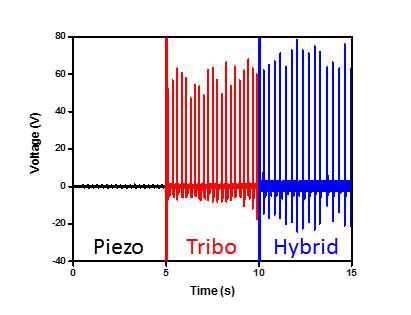 Piezoelectric, Triboelectric, Hybrid energy harvester 전기적 특성 평가
