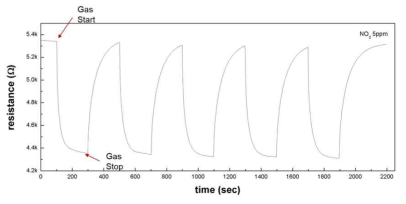 NO2 가스 주입에 따른 가스 센서의 저항 변화