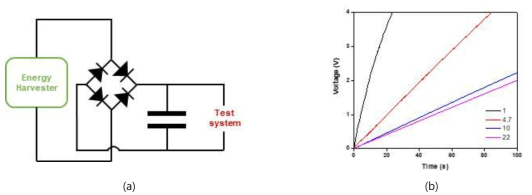 에너지 하베스터-rectifier-capacitor 충전 회로 (a), capacitor 별 충전 그래프 (b)