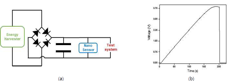 (a) 에너지 하베스터와 나노 센서 융합 소자 가스 검출 회로, (b) capacitor (10㎌) 충⦁방전 그래프