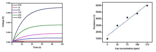 (a) 저항에 따른 capacitor 방전 그래프, (b) 가스 검출 시 변화하는 저항 값