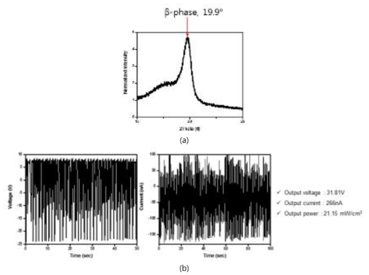 (a) PVDF-TrFE energy harvester XRD data 및 (b) 전기적 특성 평가 결과