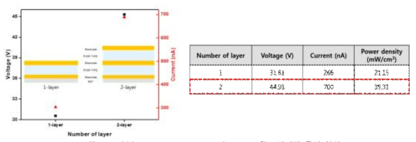 Multi-layer PVDF-TrFE energy harvester film 전기적 특성 확인