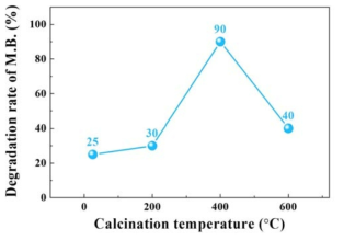 후열처리 온도에 따른 헤테로 나노구조체의 광촉매 효율