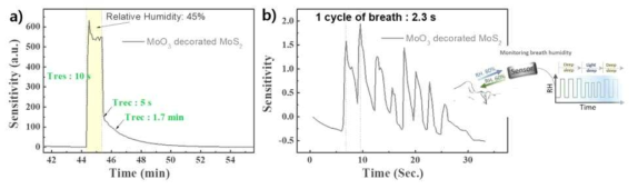 MoO3 decorated MoS2 나노구조체의 습도 센싱 특성(a)과 호흡(80%)에 따른 민감도 변화 결과(b)