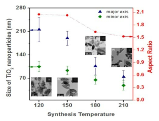 합성 온도에 따른 TiO2 나노입자의 크기, 종횡비의 변화 및 TEM 사진