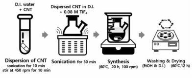 CNT/TiO2 mesocrystal 헤테로 나노구조체 합성 과정