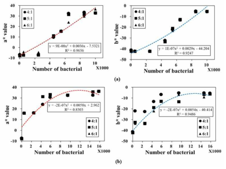 Regression equation according to change of color value of nanofiber with exposure to bacterial. ; (a) Staphylococcus aureus, (b) Escherichia coli