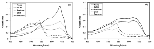 Absorbance of PDA/PU nanofiber and film responded to VOCs gas at 600ppm: (a) nanofiber (b) Film