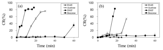 Colorimetric response(% CR) values of PDA/PU nanofiber and film with to VOCs gas exposure time: (a) nanofiber and (b) film