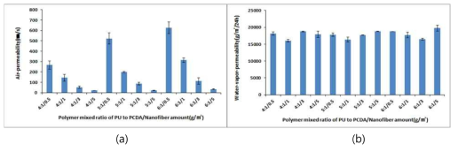 Air permeability(a) and water-vapor permeability(b) of PU/PDA nanocomposites