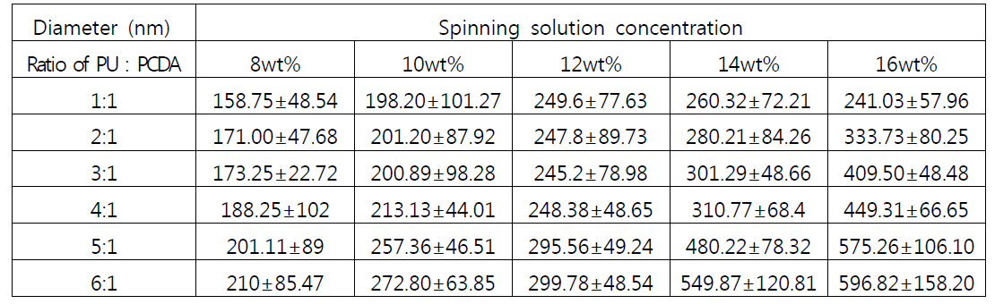 Diameter of spinning solution according