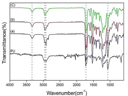 FT-IR spectra of PU nanoweb and nanoweb according to different ratio of PU and PCDA (a) 4:1 (b)5:1 and (c) 6:1 and (Spinning solution concentration: 12wt%, Voltage: 12kV, TCD: 15 cm)