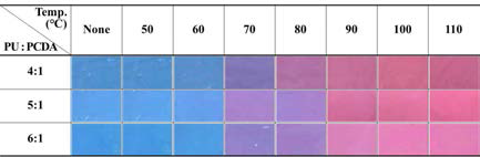 photographic images of Polydiacetylene-Containing Polyurethane nanofibers responded to heat treated according to different ratio of PU and PCDA.(Spinning solution concentration: 12wt%, heat treated time: 10sec.)