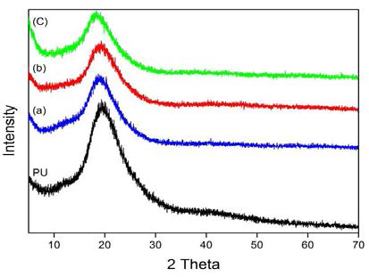 XRD spectra of PU nanoweb and nanoweb according to different ratio of PU and PCDA (a) 4:1 (b)5:1 and (c) 6:1 and (Spinning solution concentration: 12wt%, Voltage: 12kV, TCD: 15 cm)