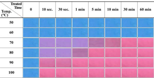 Photographic images of Polydiacetylene-Containing Polyurethane nanofibers responded to heat treated according to heat treated time.(Spinning solution concentration: 12wt%, ratio of PU to PCDA : 6:1)