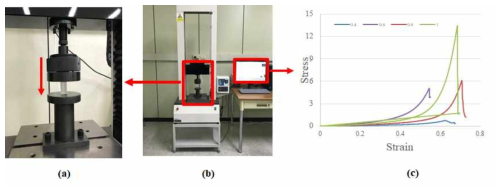 (a) Specimen fixed to universal testing machine, (b) Data collection, (c) Force graph over time