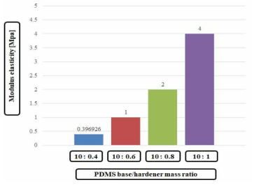Change of modulus of elasticity according to mixing ratio