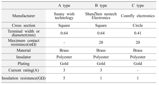 Specifications of the terminals