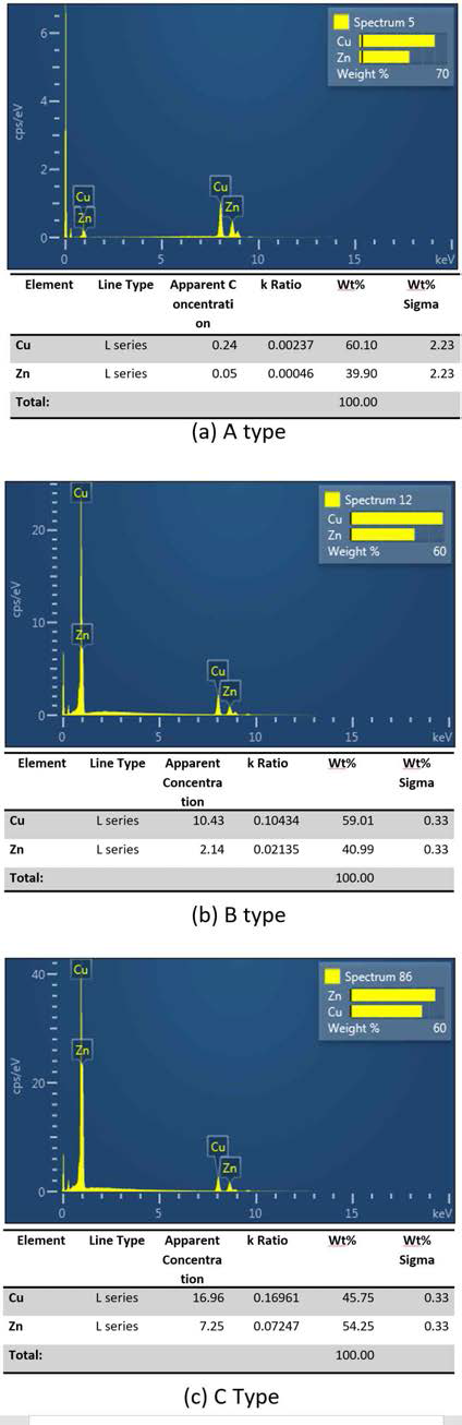 EDS analysis on terminal brass