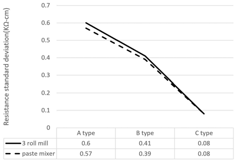 Standard deviation of resistance by terminal types