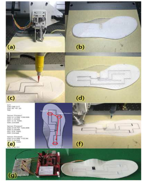 Insole fabrication (a) Bottom layer printing (b) Insole lower part © Silver paste printing (d) Wired printed insole (e) Sensor printing (f) Printing pressure sensitive material (g) Covered final insole with DAQ