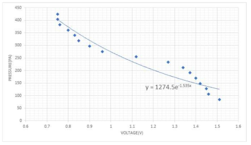 Pressure - output voltage of the sensor