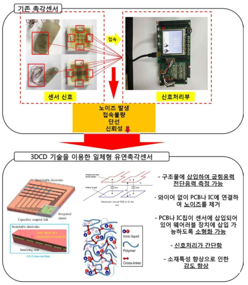 3DCD 기술을 이용한 유연촉각센서