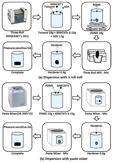 Fabrication of pressure sensitive ink