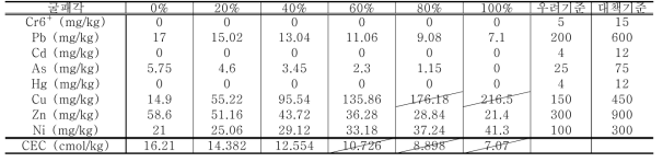 굴패각 혼합토양의 토양오염도 및 CEC 분석