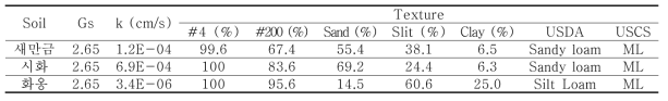 대상 토양의 물리적 특성 시험 결과 요약