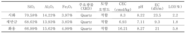 대상 토양의 화학적 특성 시험 결과 요약