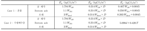재료별 단위면적 시공에 따른 전과정 CO2 배출량 산정 결과 (Case 1, 2)