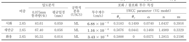 간척지 토양의 물리적 특성 시험 결과 요약 시화 새만금 화옹