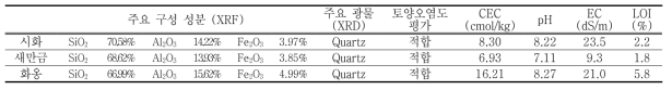 간척지 토양의 화학적 특성 시험 결과 요약