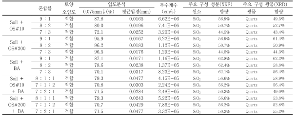 Bottom ash 및 패각류 혼합토양의 물리·화학적 특성 시험 결과 요약