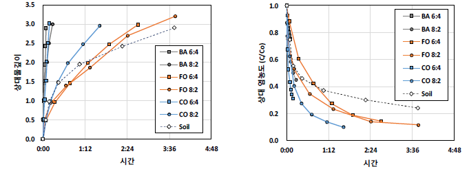 시간에 따른 혼합토양의 용탈수량 및 상대염농도 변화