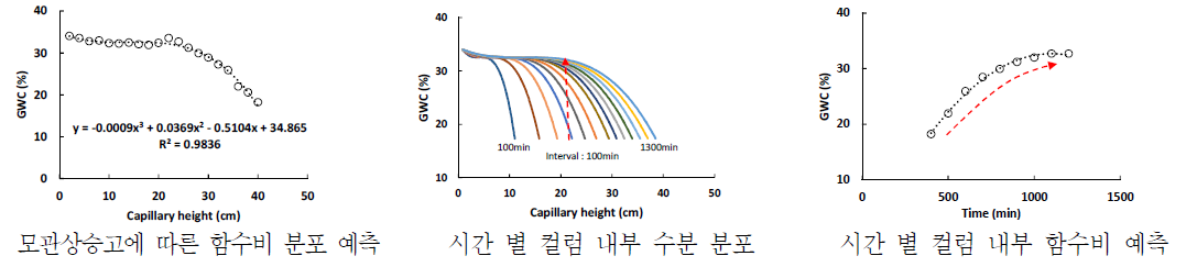 시간에 따른 컬럼 내부의 수분 분포 예측