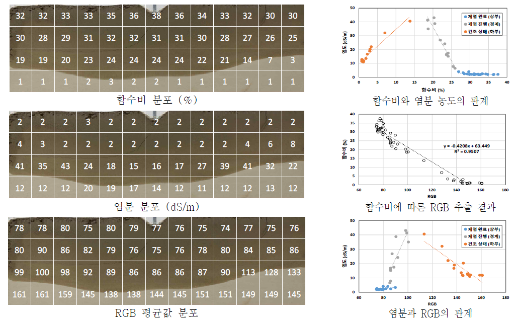 토조 실험 결과 및 분석