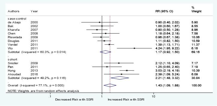 Using selective serotonin reuptake inhibitors and intracranial hemorrhage compared to nonuse. RR, risk ratio
