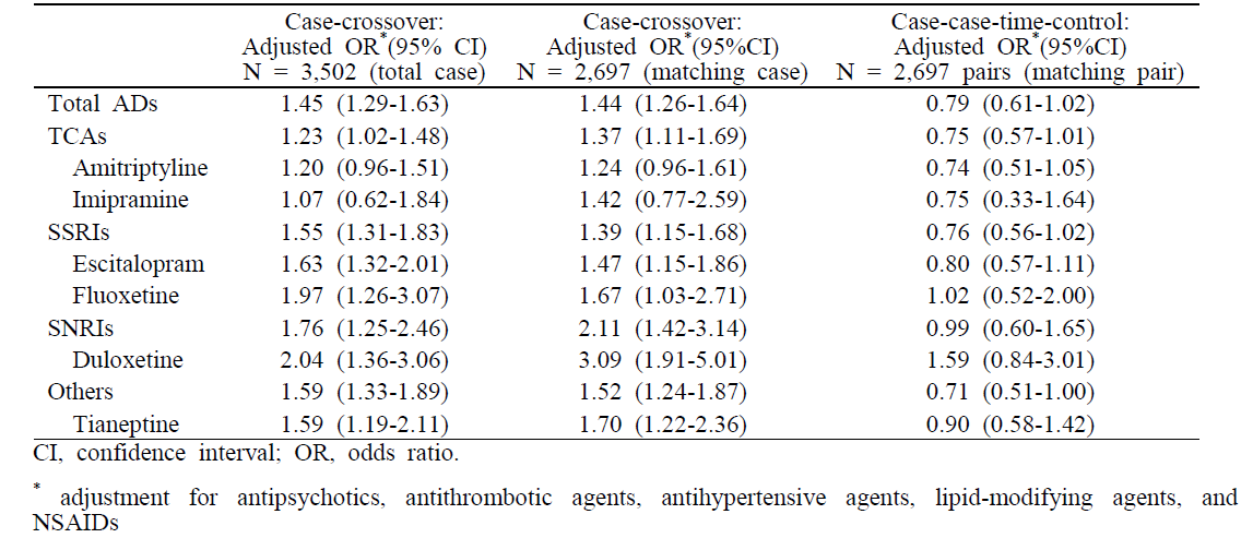 Case-case-time-control analysis for the risk of brain hemorrhage by using antidepressants