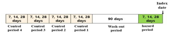 Definition of hazard period and control periods in case-crossover study.