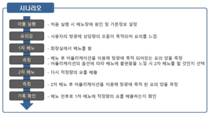 방광출구 폐색형 전립선증 환자의 임상활용 시나리오