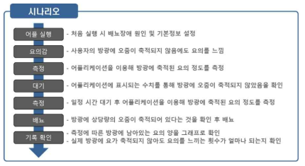 과민성 방광형 전립선증 환자의 임상활용 시나리오