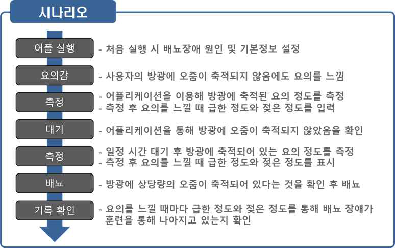 유뇨증 환자의 임상활용 시나리오