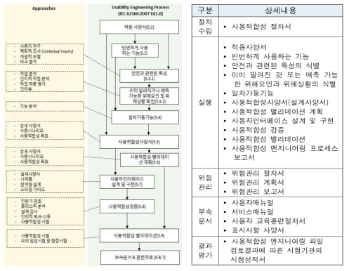 사용적합성 엔지니어링 프로세스 (IEC 62366:2014)