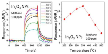In2O3 나노입자의 메탄 센싱 성능 결과