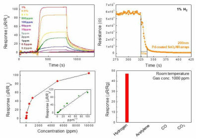 Pd-coated SnO2 Nanorod Arrays의 상온 공기중 수소 센싱 결과